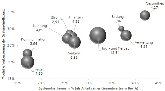 Gesundheitswesen verschwendet hunderte Milliarden